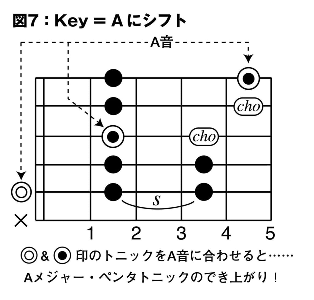 Key=Aのメジャー・ペンタトニックの構成