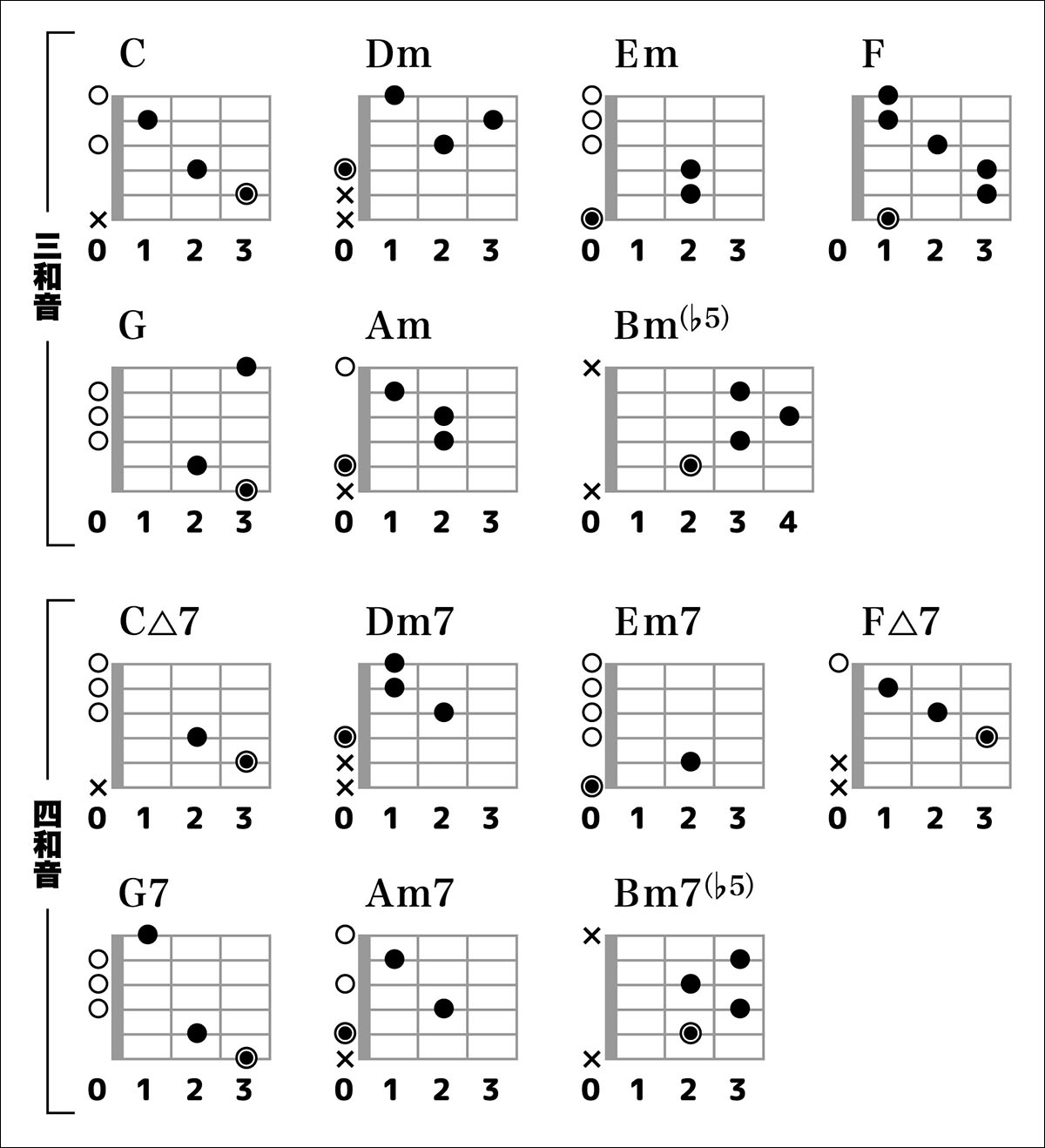 ダイアトニック コードとは 初心者集まれ 指板図くんのギター コード講座 第26回 ギター マガジンweb Guitar Magazine