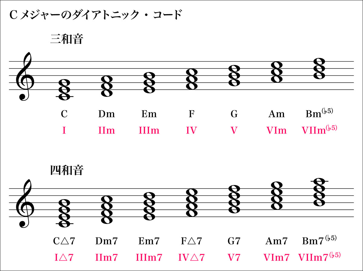 コード進行をローマ数字で表記する方法について初心者集まれ！ 指板図