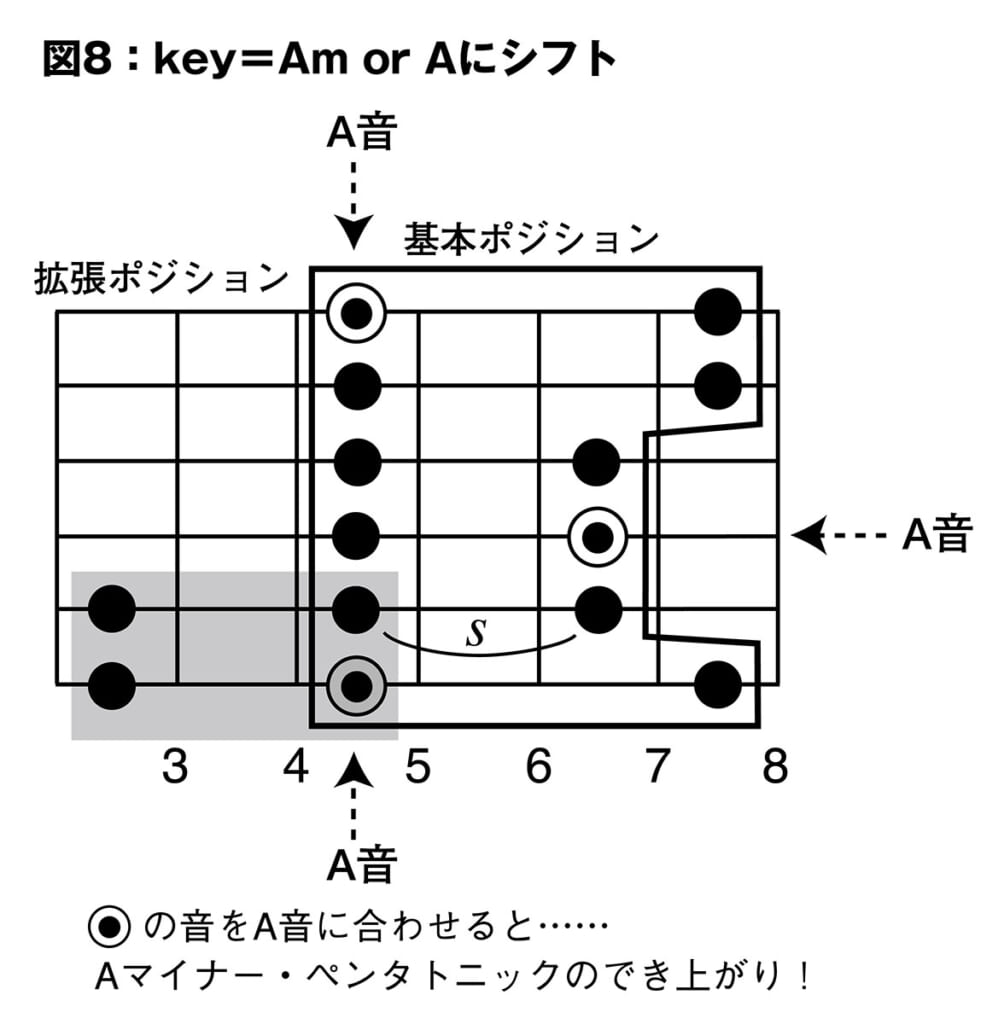 Key＝Am or Aのポジション