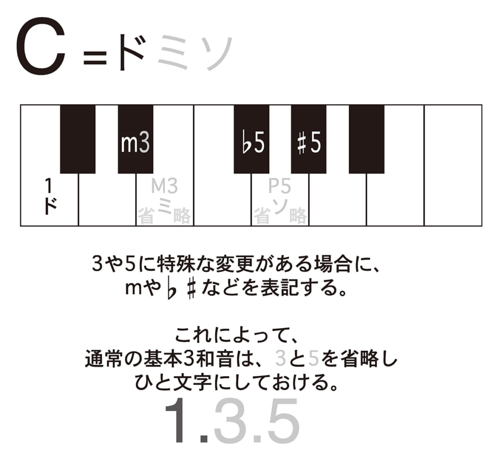 鍵盤と数字で示したCコードの構成音と、その周囲の音