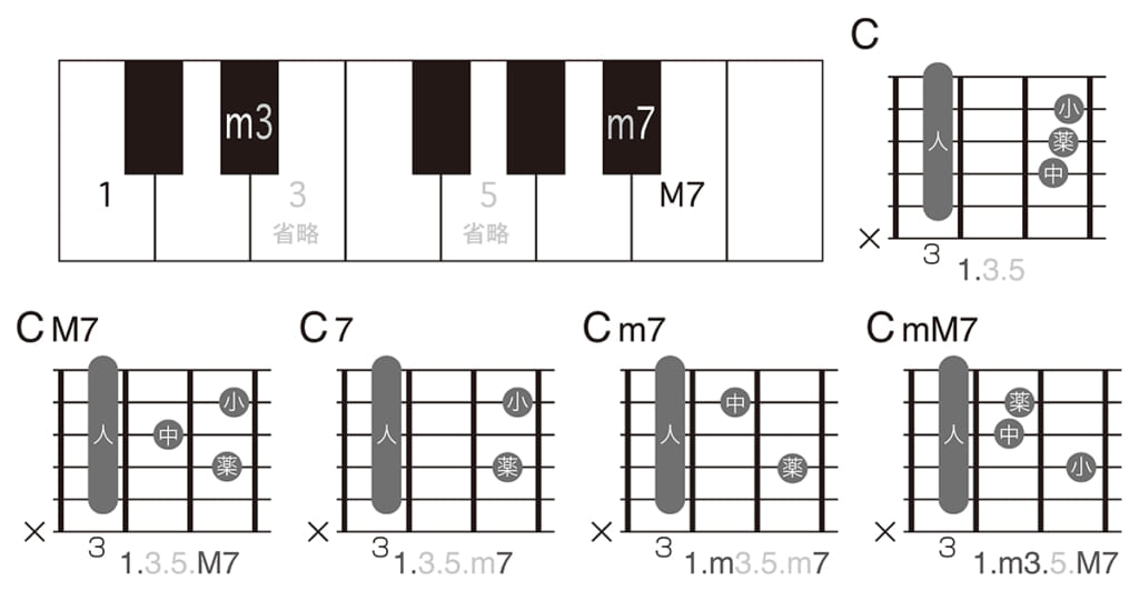 C、CM7、C7、Cm6、CmM7の構成音とコード名の関係を指板図で示したもの