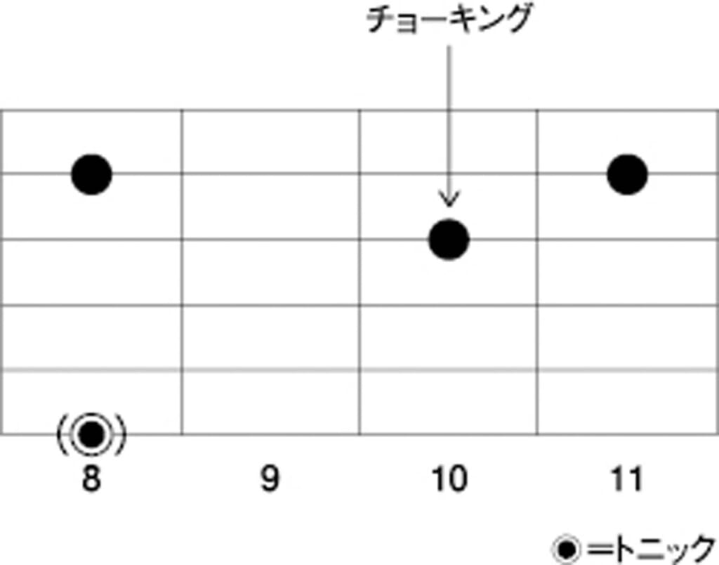 定番のマイナー・ペンタのポジション取り（図1）