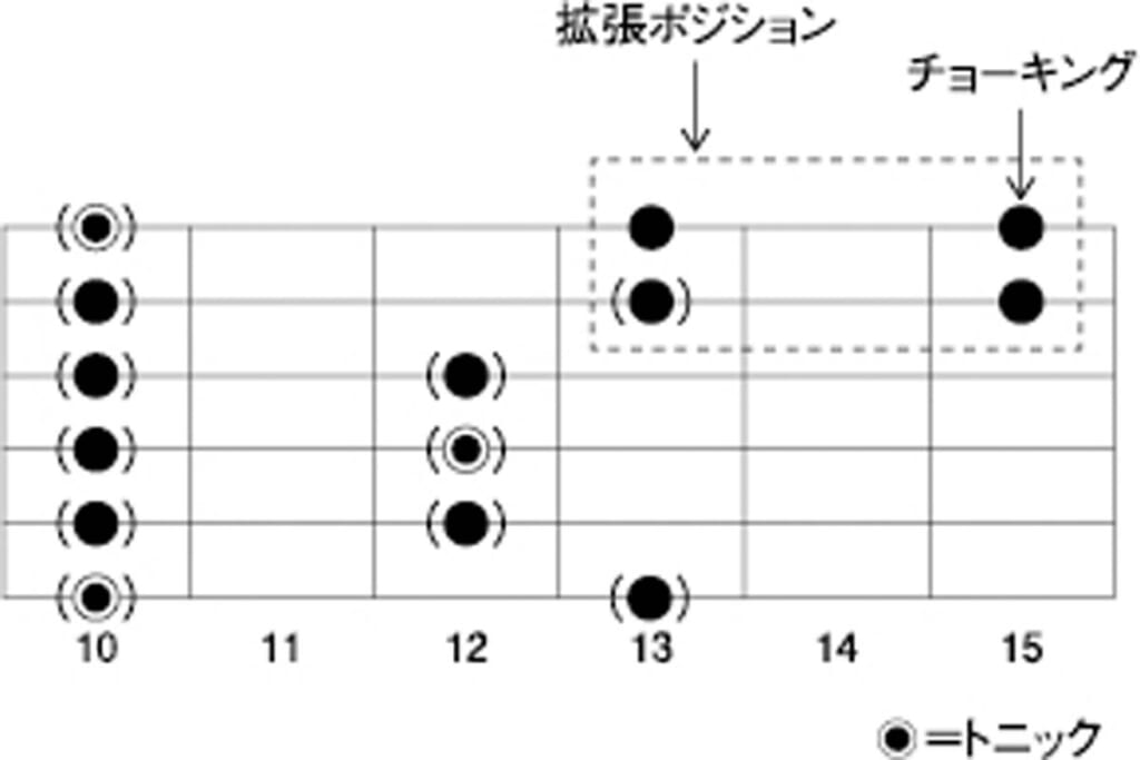 Dマイナー・ペンタの拡張ポジション