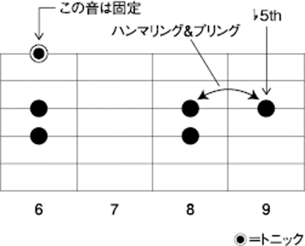 マイナー・ペンタ・ブロック・ポジション