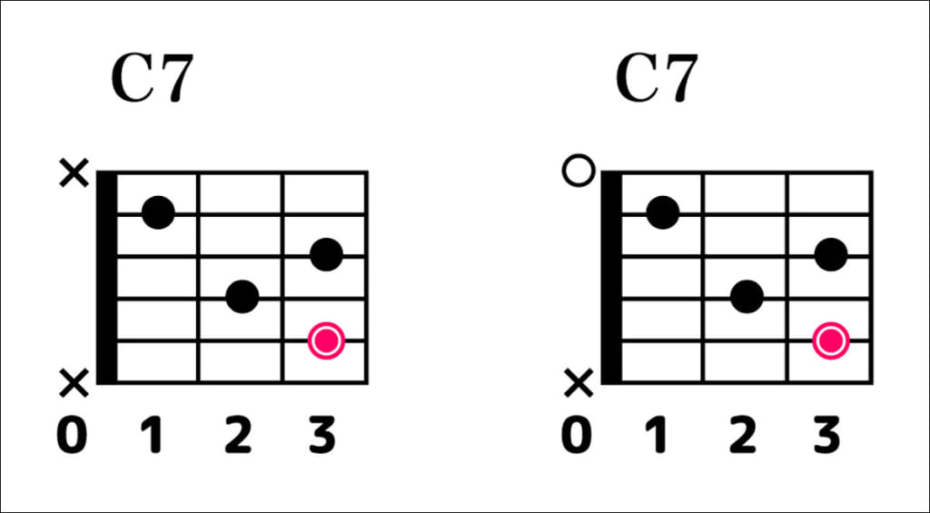 C7コードのフォームを示した指板図