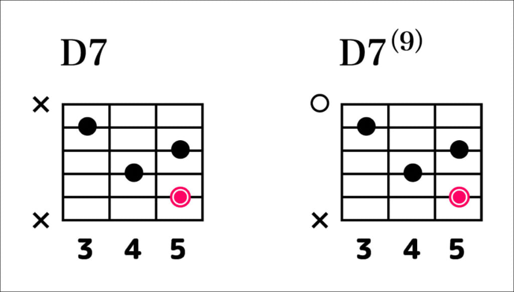 D7とD7(9)コードのフォームを示した指板図