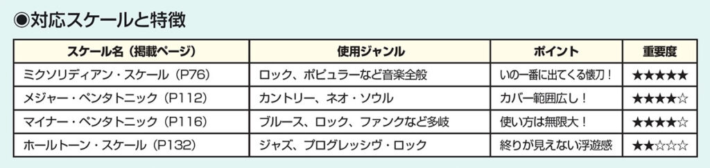 「対応スケールと特徴」の表